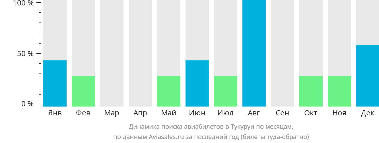 Динамика поиска авиабилетов в Тукуруи по месяцам