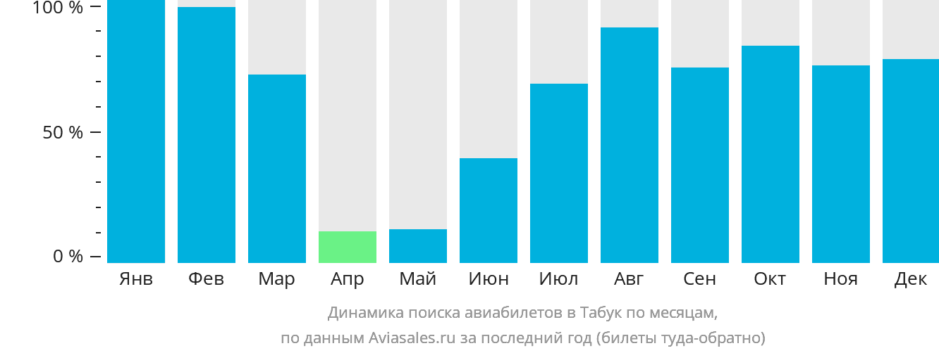 Динамика поиска авиабилетов в Табук по месяцам