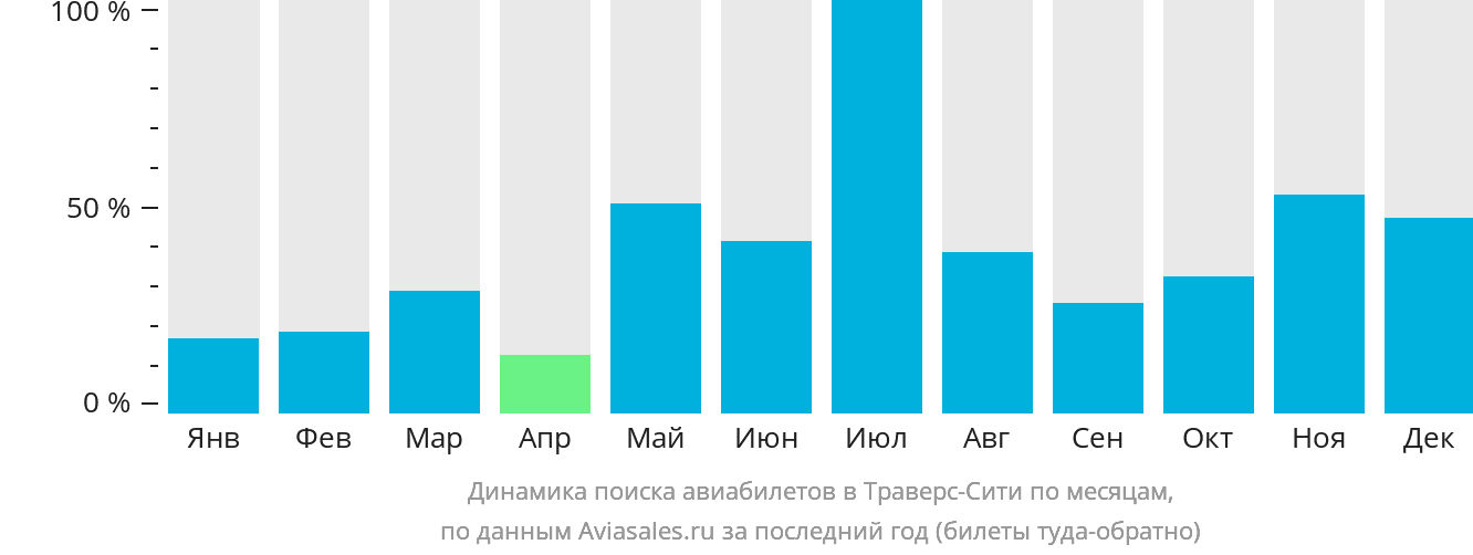 Динамика поиска авиабилетов в Траверс-Сити по месяцам