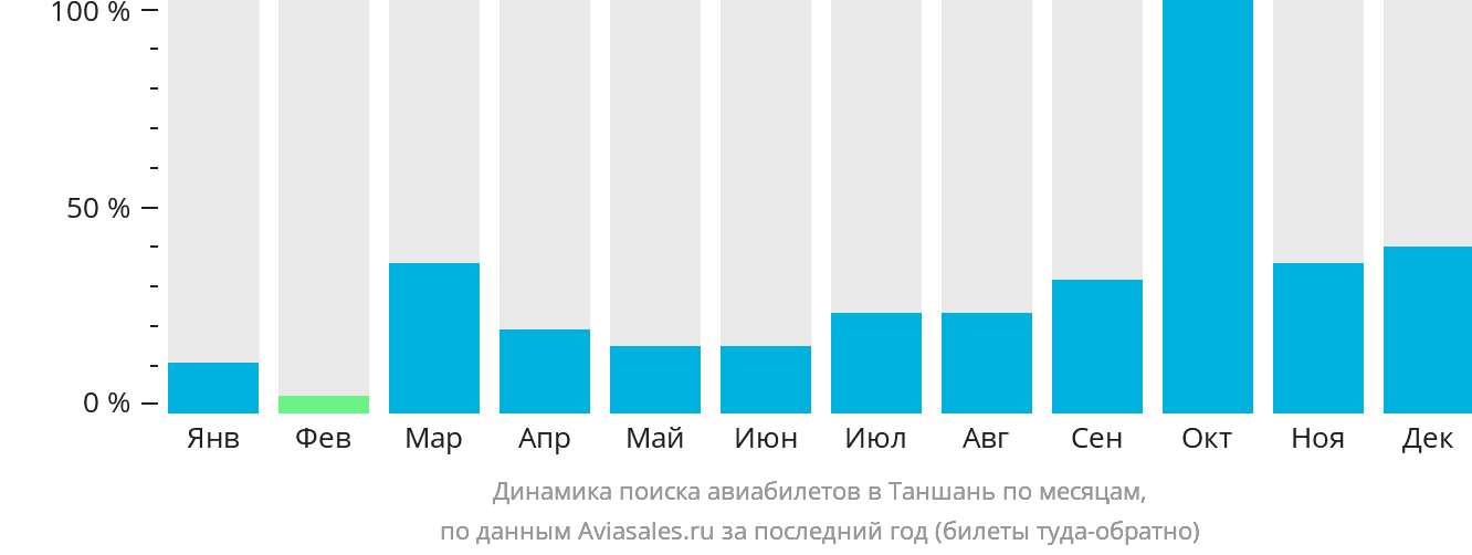 Динамика поиска авиабилетов в Таншань по месяцам