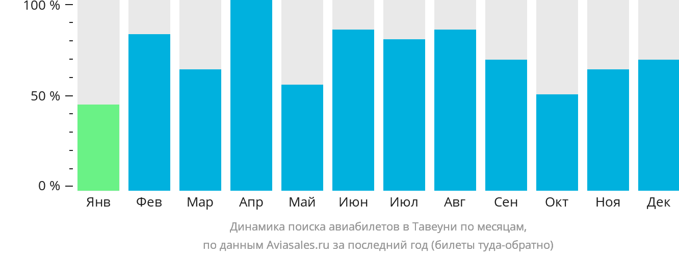 Динамика поиска авиабилетов в Тавеуни по месяцам