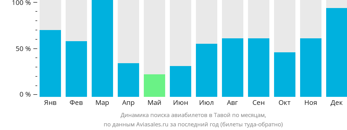 Динамика поиска авиабилетов в Тавой по месяцам