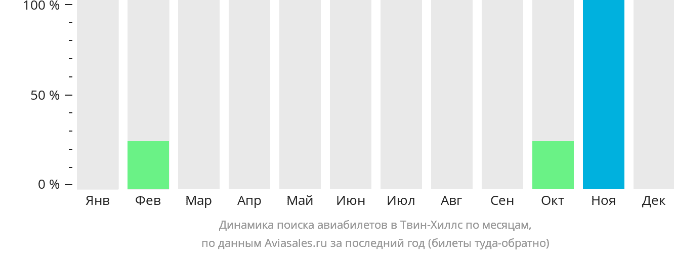 Динамика поиска авиабилетов в Твин-Хиллс по месяцам