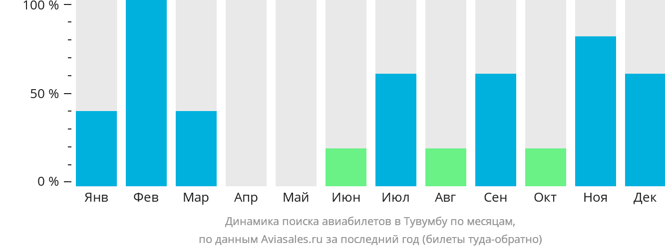 Динамика поиска авиабилетов в Тувумбу по месяцам