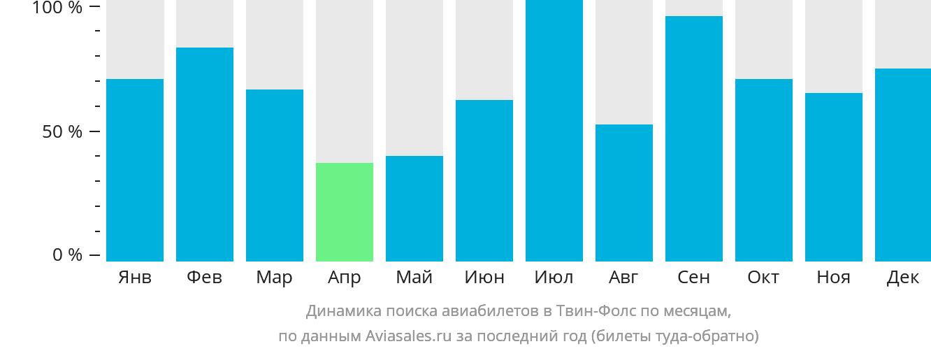 Динамика поиска авиабилетов в Твин-Фолс по месяцам