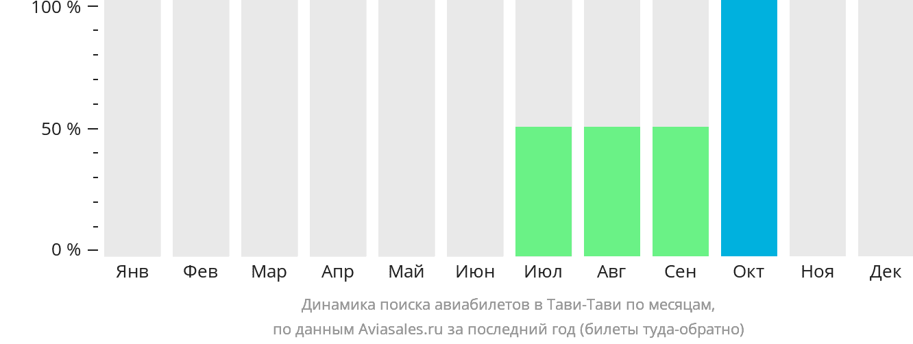 Динамика поиска авиабилетов в Тави-Тави по месяцам