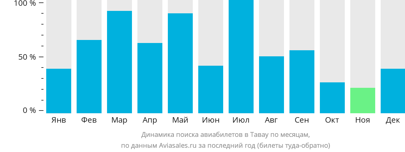 Динамика поиска авиабилетов в Тавау по месяцам