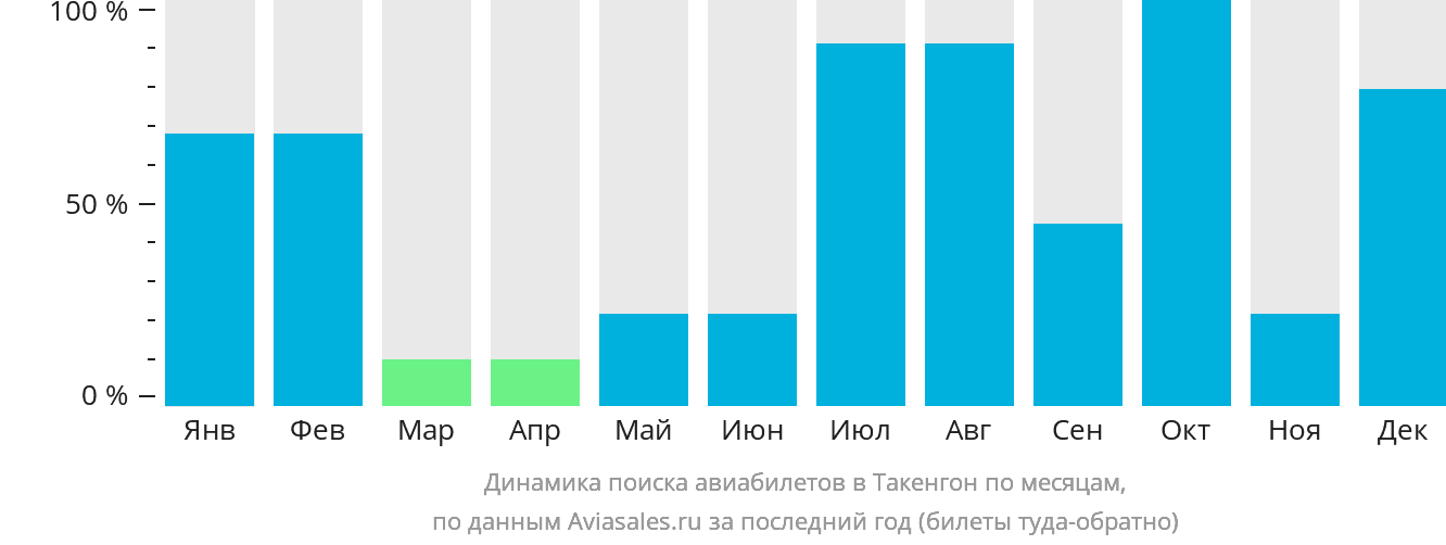 Динамика поиска авиабилетов в Такенгон по месяцам