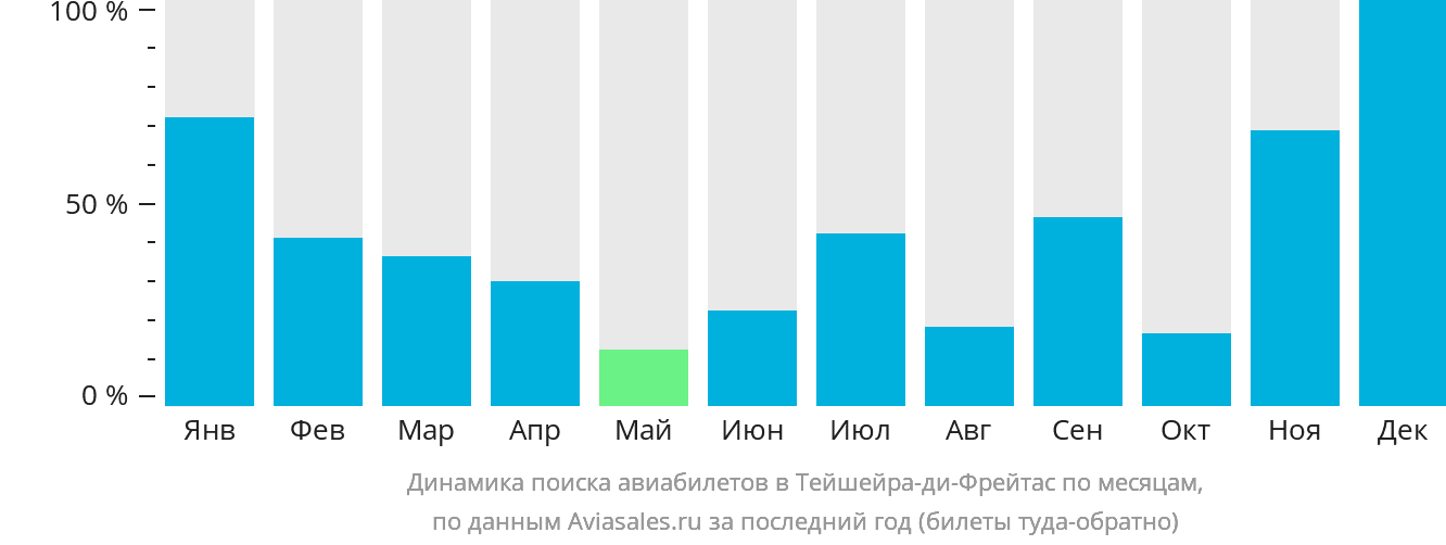 Динамика поиска авиабилетов в Тейшейра-ди-Фрейтас по месяцам