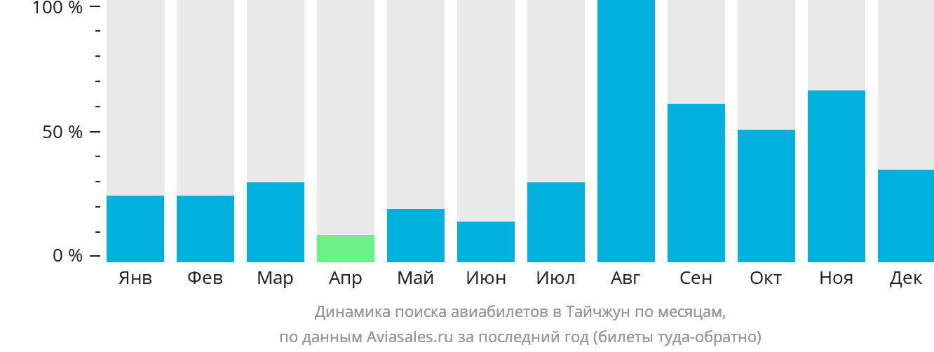 Динамика поиска авиабилетов в Тайчжун по месяцам