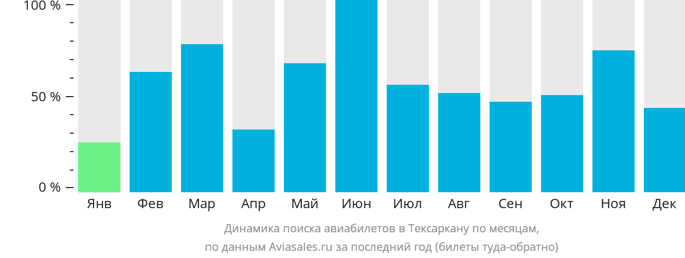 Динамика поиска авиабилетов в Тексаркану по месяцам