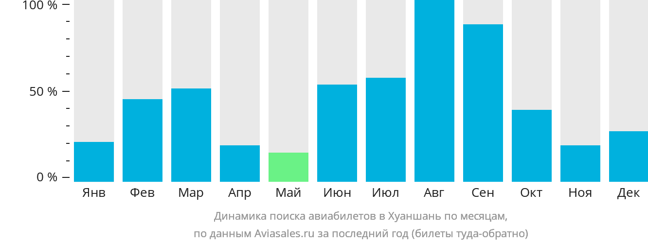 Динамика поиска авиабилетов в Хуаншань по месяцам