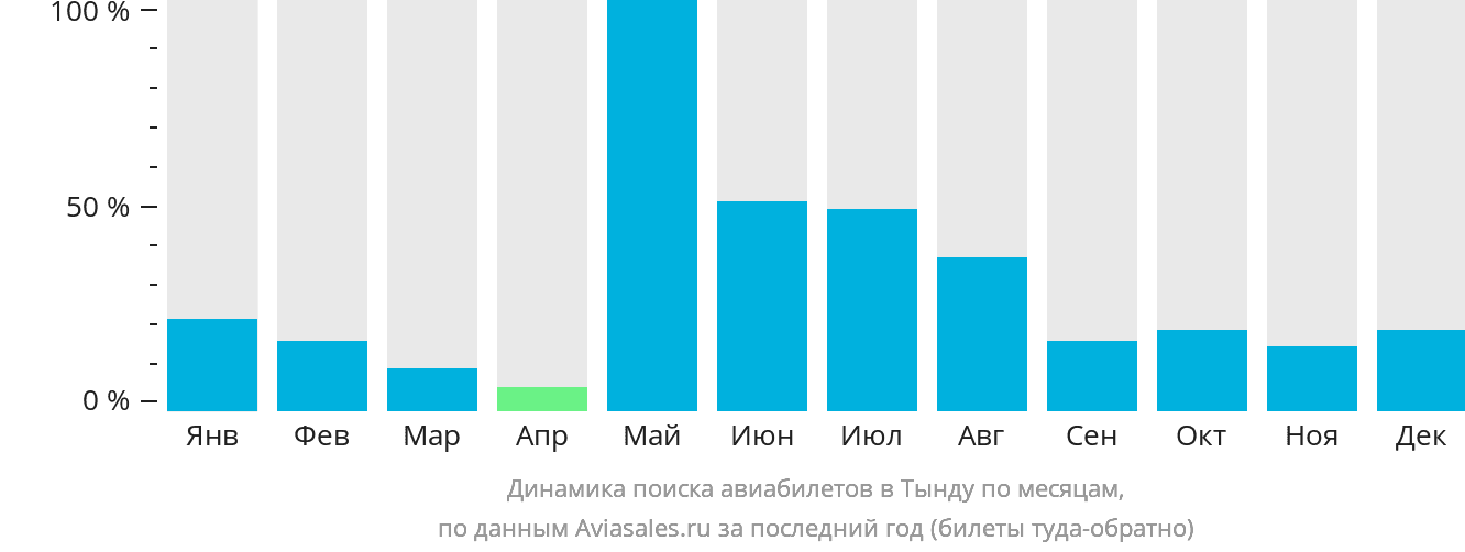 Динамика поиска авиабилетов в Тынду по месяцам