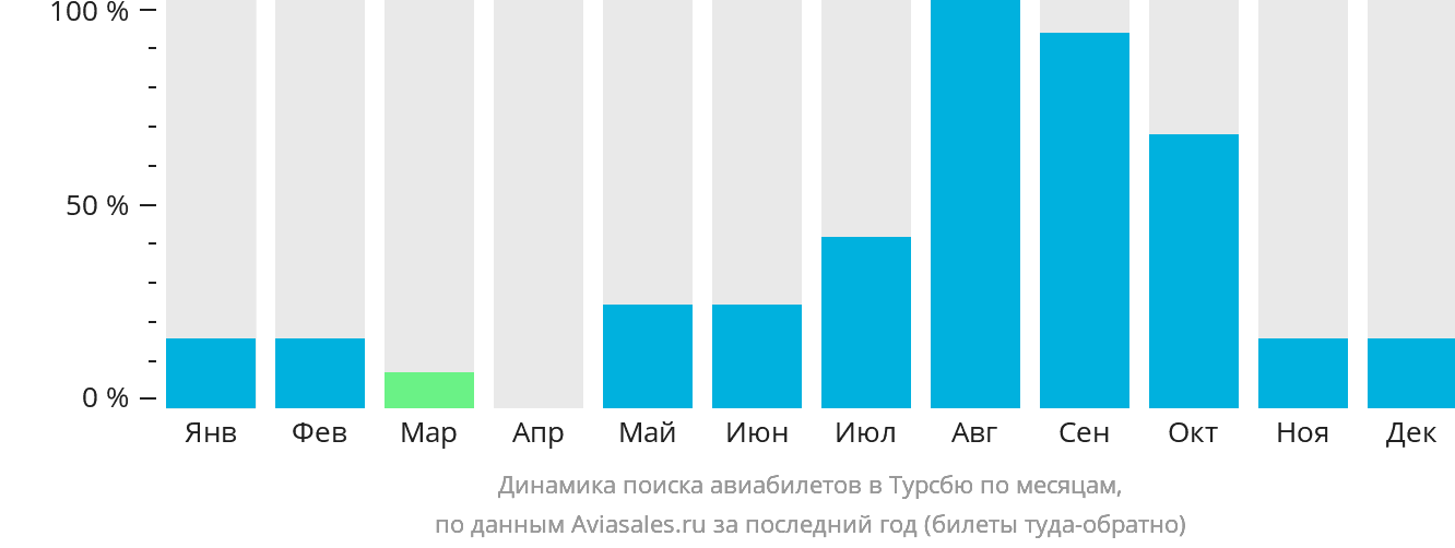 Динамика поиска авиабилетов в Турсбю по месяцам