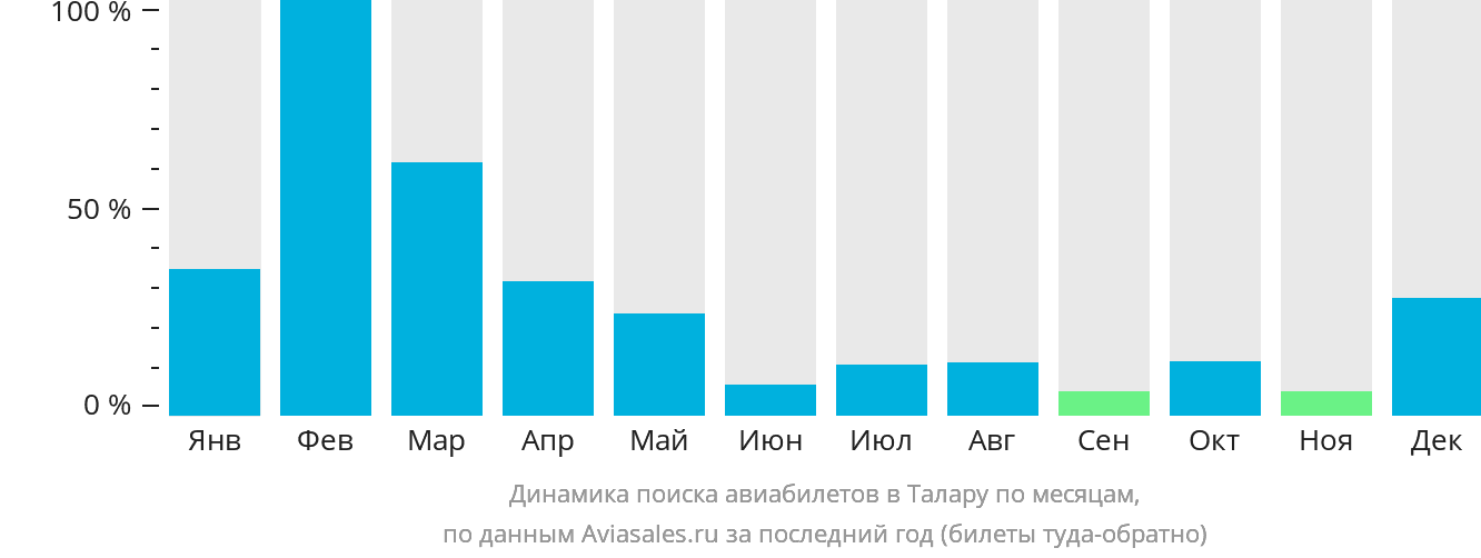 Динамика поиска авиабилетов в Талару по месяцам