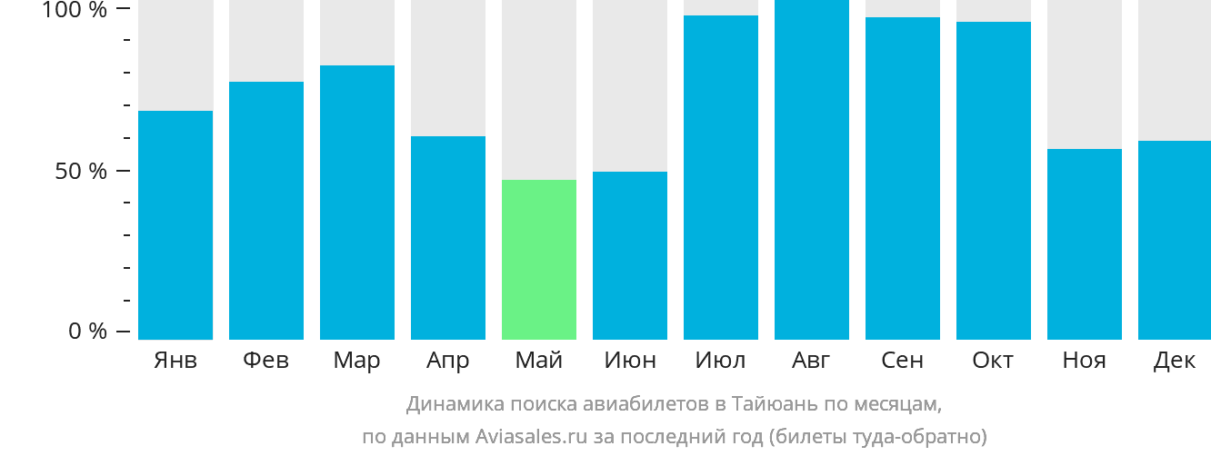 Динамика поиска авиабилетов в Тайюань по месяцам