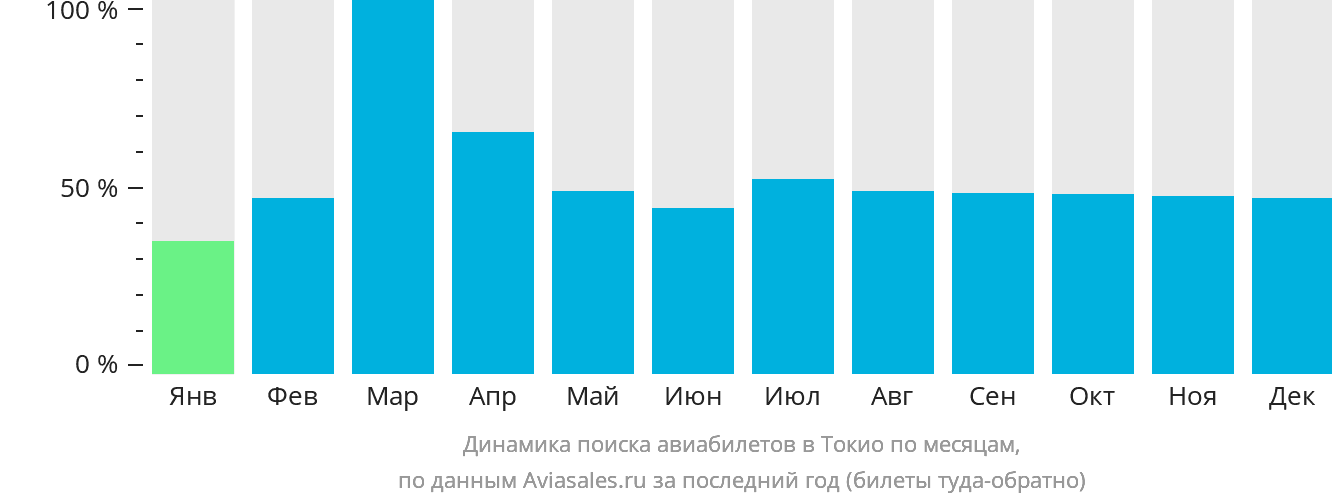 Динамика поиска авиабилетов в Токио по месяцам