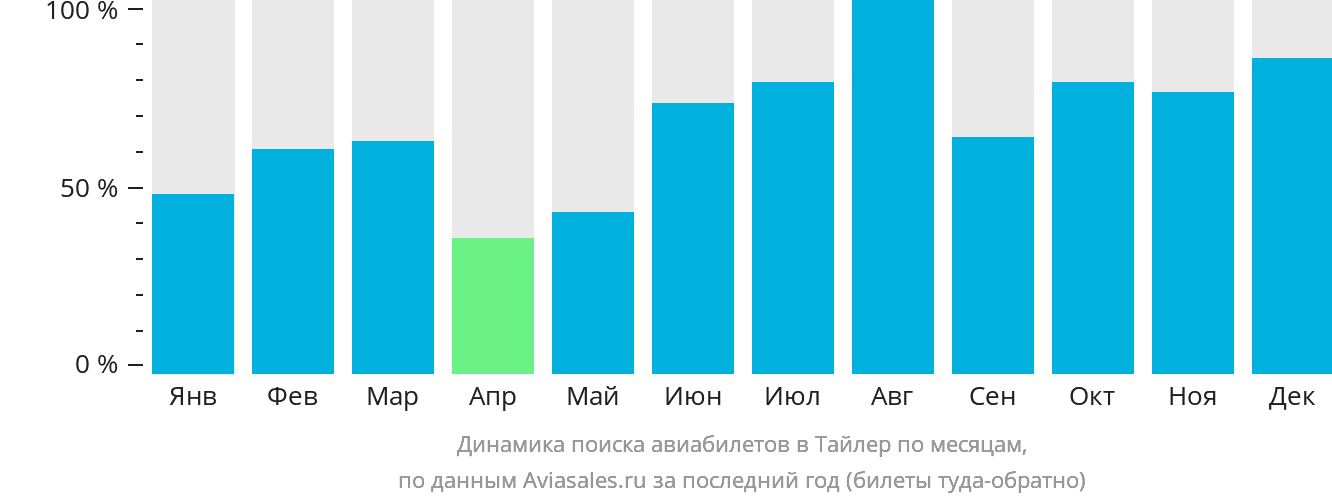Динамика поиска авиабилетов в Тайлер по месяцам