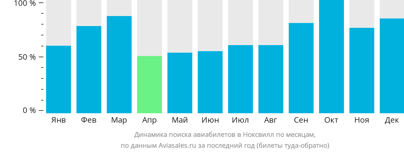 Динамика поиска авиабилетов в Ноксвилл по месяцам