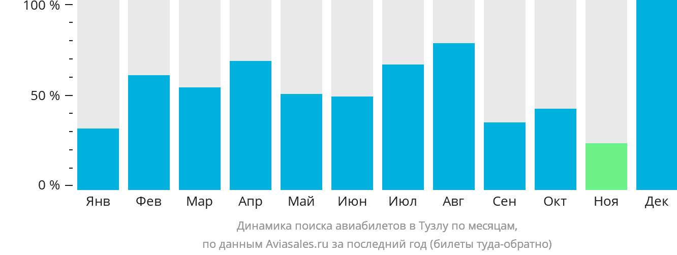 Динамика поиска авиабилетов в Тузлу по месяцам