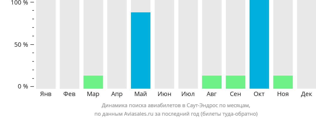 Динамика поиска авиабилетов в Саут-Эндрос по месяцам