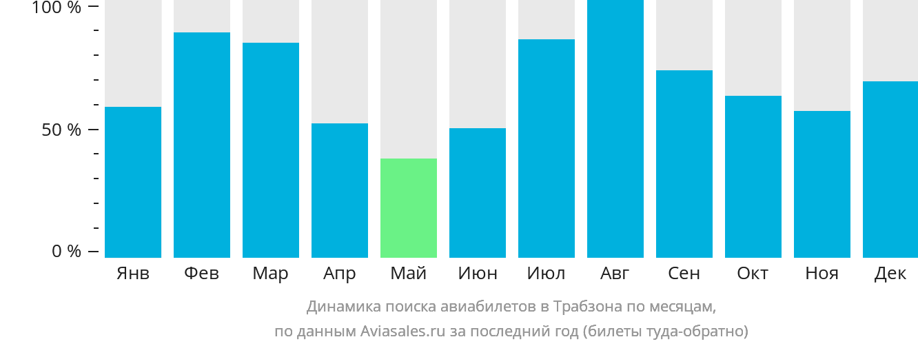 Динамика поиска авиабилетов в Трабзон по месяцам