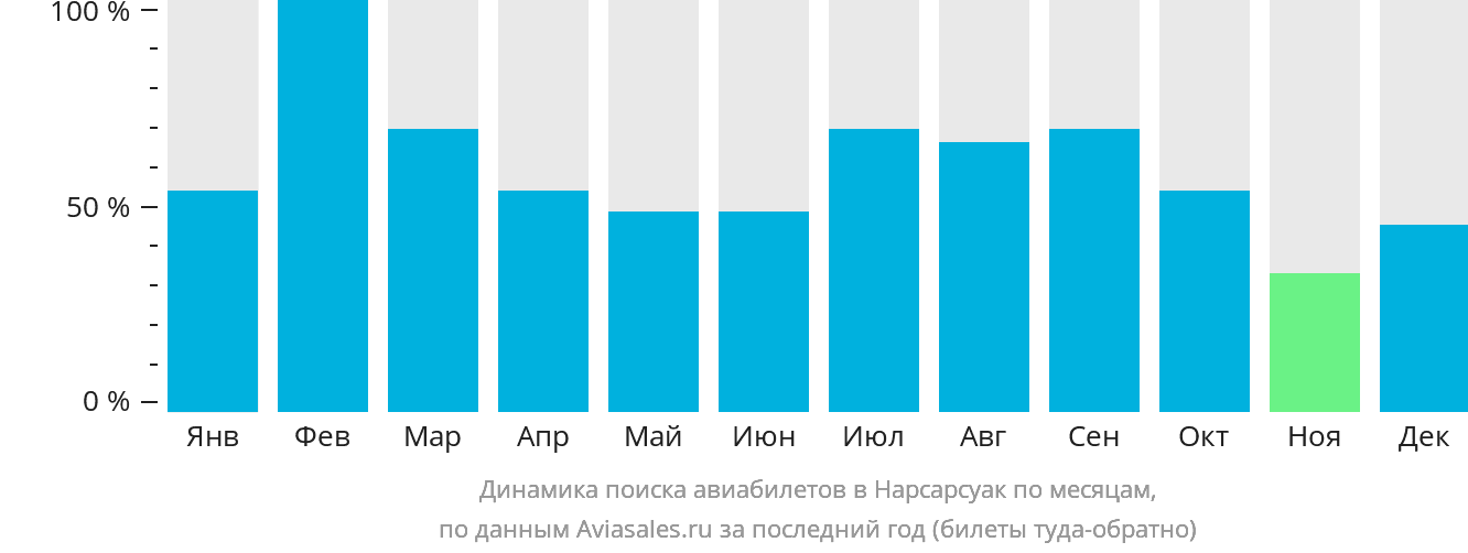 Динамика поиска авиабилетов в Нарсарсуак по месяцам