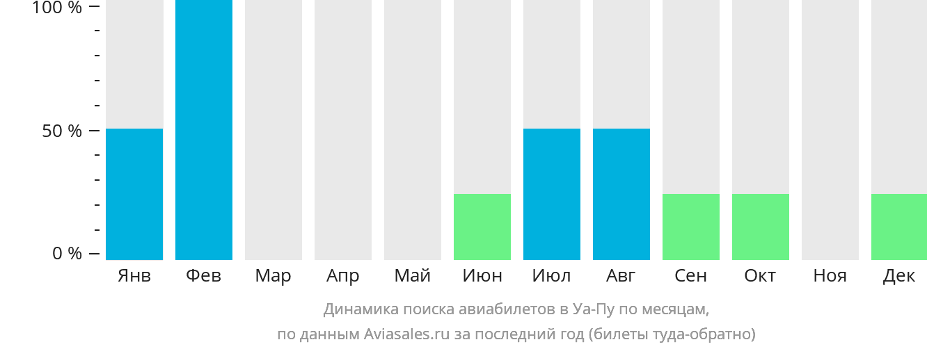 Динамика поиска авиабилетов в Уа-Пу по месяцам