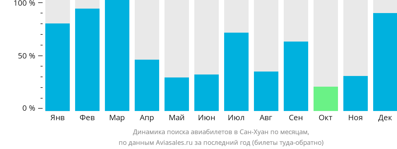 Динамика поиска авиабилетов в Сан-Хуан по месяцам