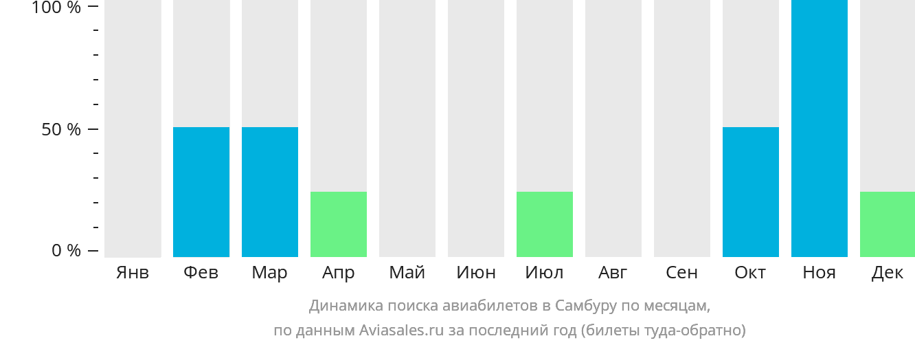 Динамика поиска авиабилетов в Самбуру по месяцам