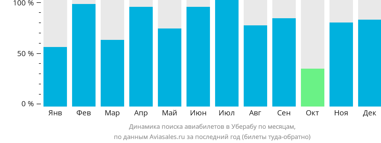 Динамика поиска авиабилетов в Уберабу по месяцам