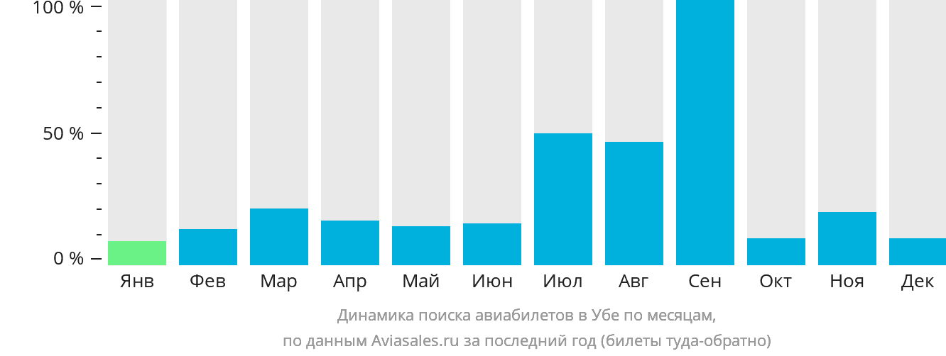 Динамика поиска авиабилетов в Убе по месяцам