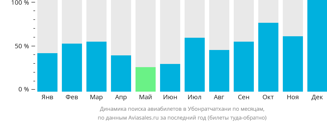 Динамика поиска авиабилетов в Убонратчатхани по месяцам