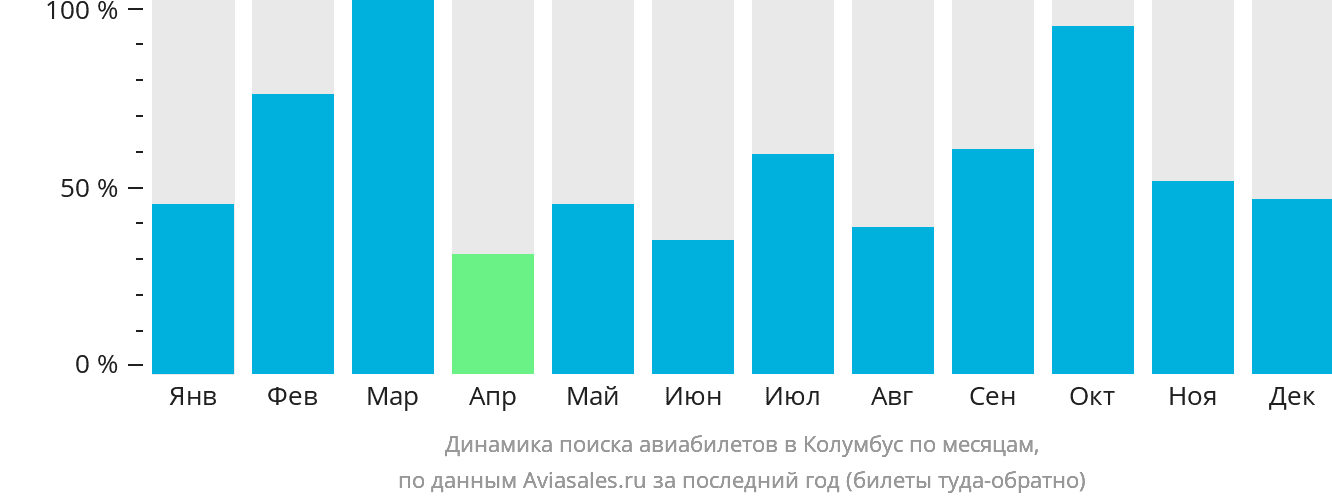 Динамика поиска авиабилетов в Колумбус по месяцам