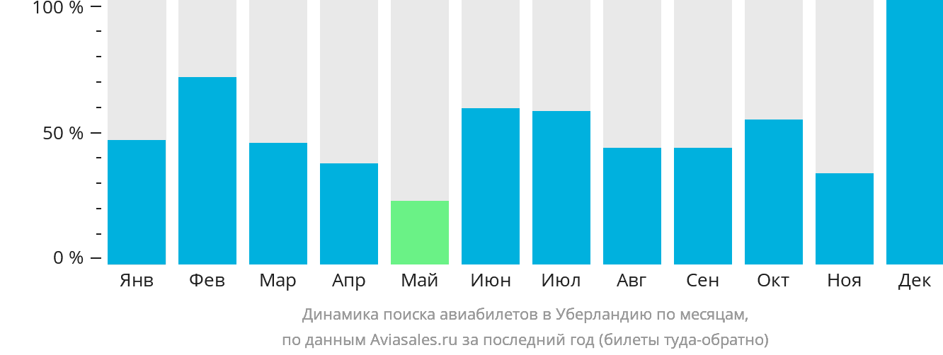 Динамика поиска авиабилетов в Уберландию по месяцам