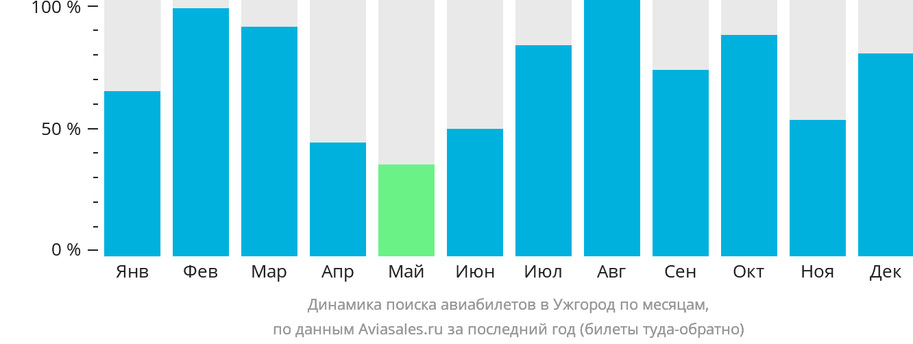 Динамика поиска авиабилетов в Ужгород по месяцам