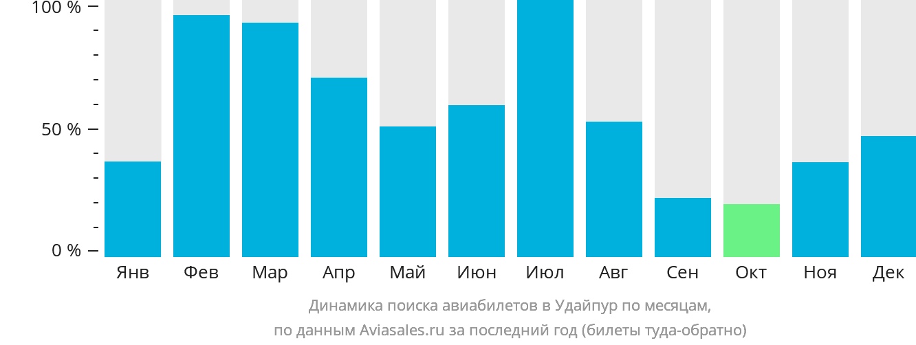 Динамика поиска авиабилетов в Удайпур по месяцам