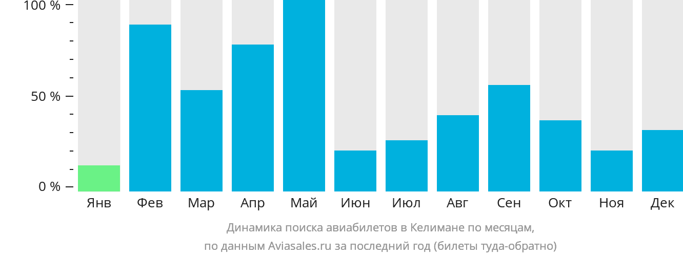 Динамика поиска авиабилетов в Келимане по месяцам