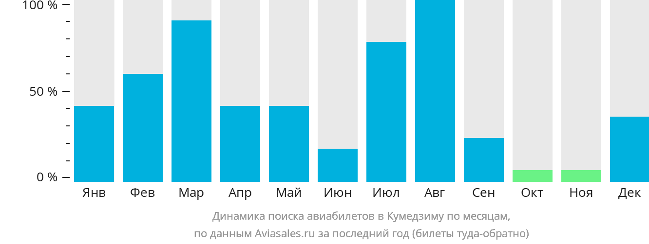 Динамика поиска авиабилетов в Кумедзиму по месяцам