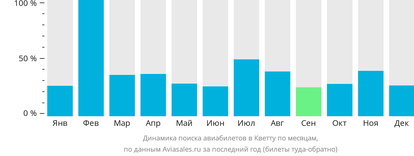 Динамика поиска авиабилетов в Кветту по месяцам
