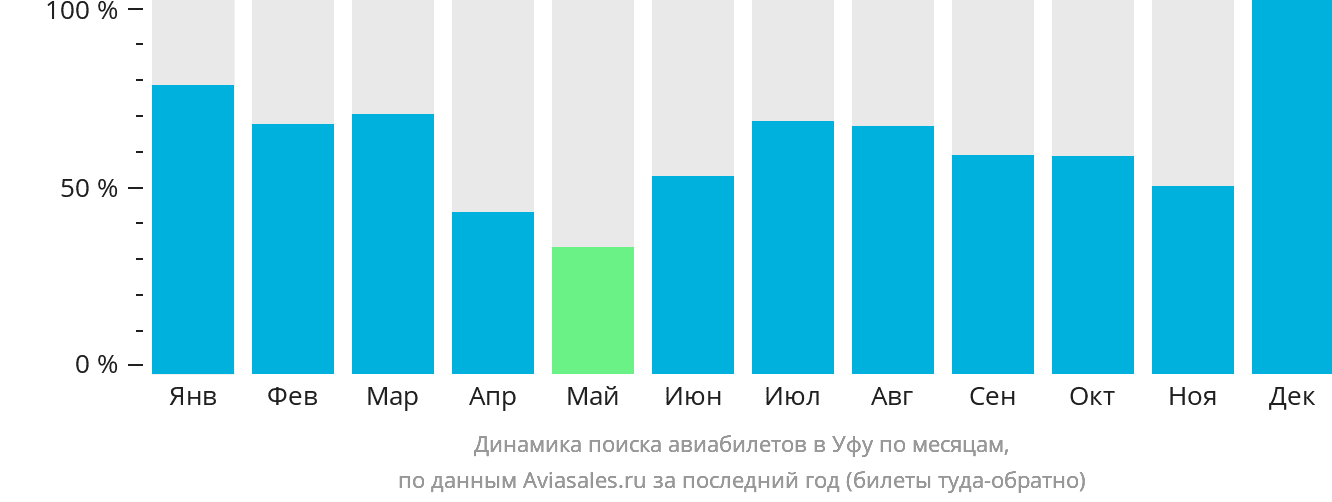 Динамика поиска авиабилетов в Уфу по месяцам