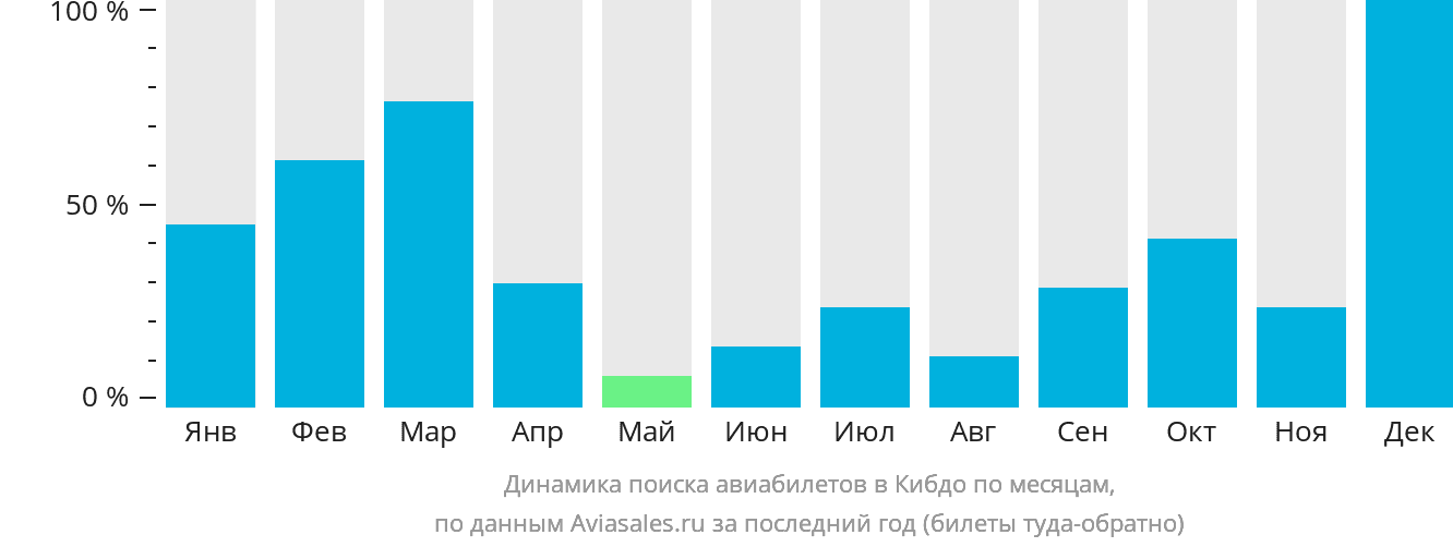 Динамика поиска авиабилетов в Кибдо по месяцам