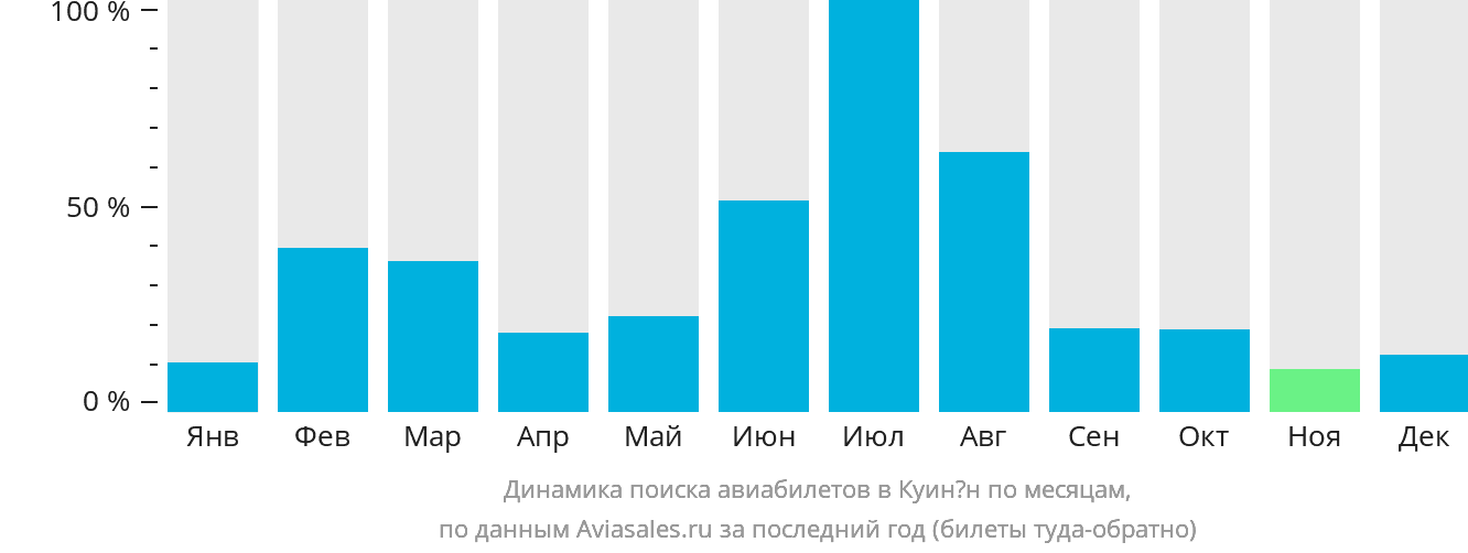Динамика поиска авиабилетов в Куинён по месяцам