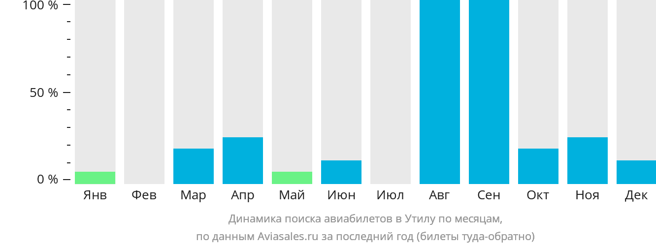 Динамика поиска авиабилетов в Утилу по месяцам