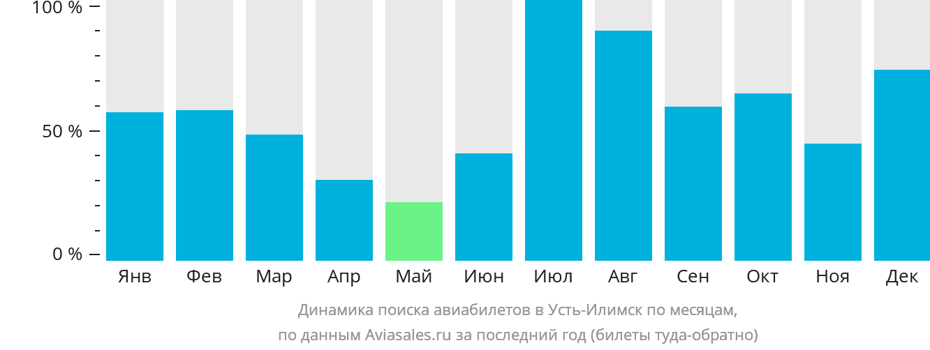 Динамика поиска авиабилетов в Усть-Илимск по месяцам