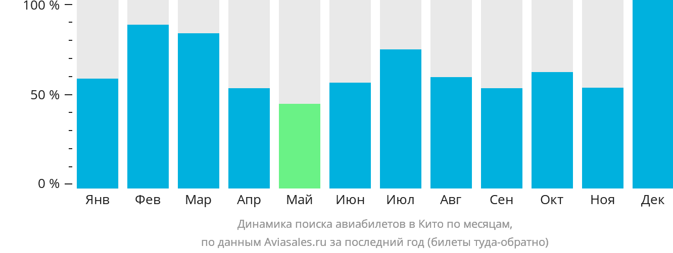 Динамика поиска авиабилетов в Кито по месяцам