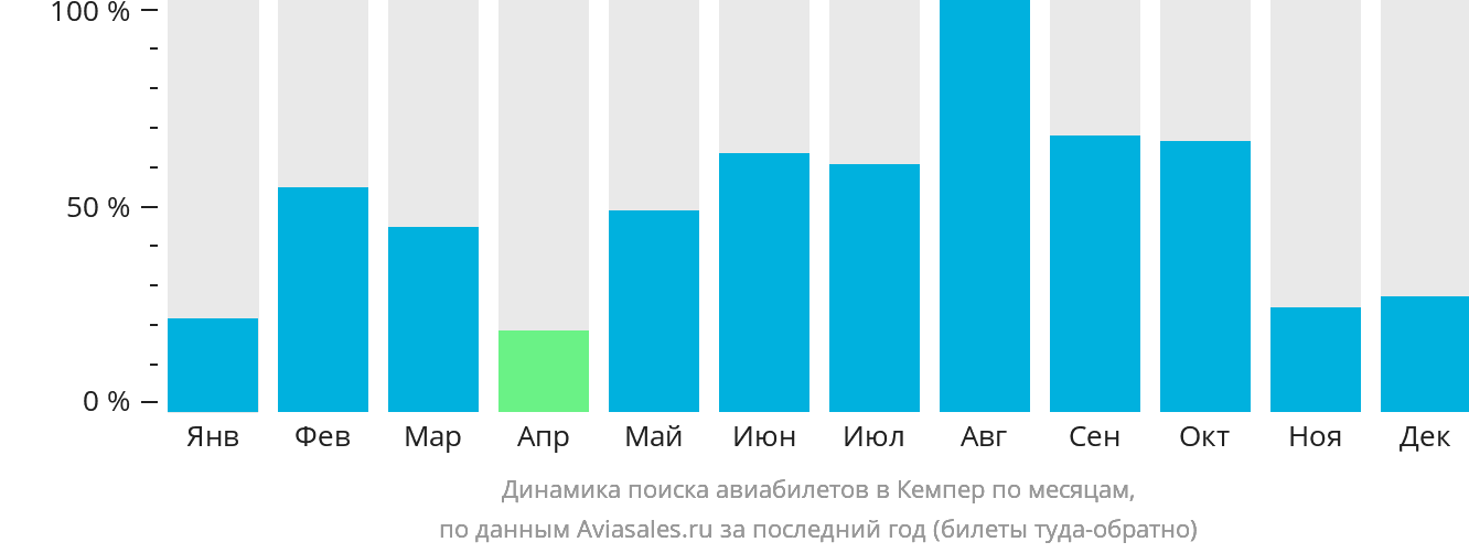 Динамика поиска авиабилетов в Кемпер по месяцам