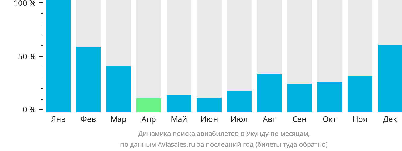 Динамика поиска авиабилетов в Укунду по месяцам