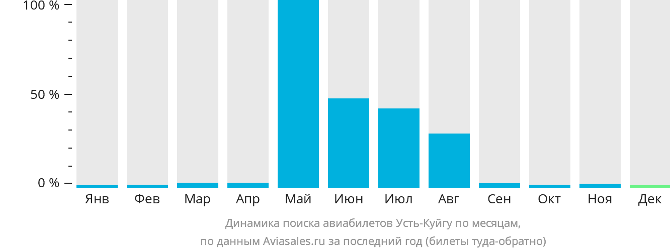 Динамика поиска авиабилетов в Усть-Куйгу по месяцам