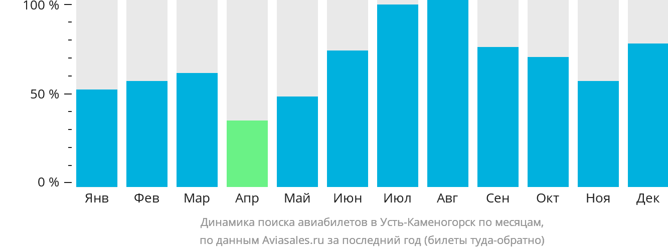 Динамика поиска авиабилетов в Усть-Каменогорск по месяцам